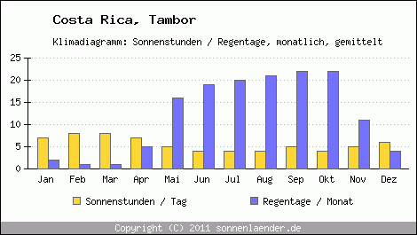 Klimadiagramm: Costa Rica, Sonnenstunden und Regentage Tambor 
