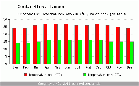 Klimadiagramm Tambor, Temperatur