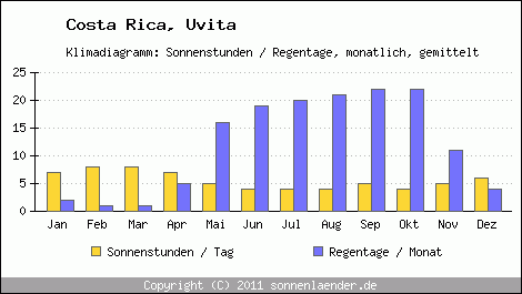 Klimadiagramm: Costa Rica, Sonnenstunden und Regentage Uvita 