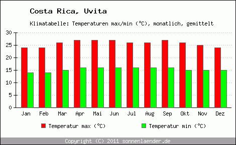 Klimadiagramm Uvita, Temperatur
