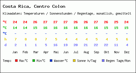 Klimatabelle: Centro Colon in Costa Rica