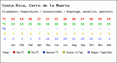 Klimatabelle: Cerro de la Muerte in Costa Rica