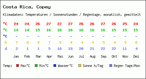 Klimatabelle: Copey in Costa Rica