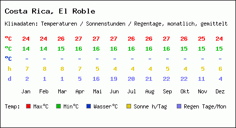 Klimatabelle: El Roble in Costa Rica