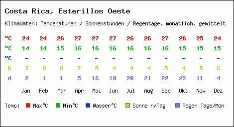 Klimatabelle: Esterillos Oeste in Costa Rica