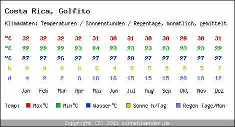 Klimatabelle: Golfito in Costa Rica