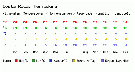 Klimatabelle: Herradura in Costa Rica