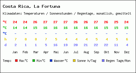 Klimatabelle: La Fortuna in Costa Rica