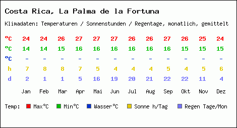 Klimatabelle: La Palma de la Fortuna in Costa Rica