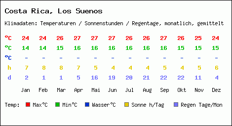 Klimatabelle: Los Suenos in Costa Rica