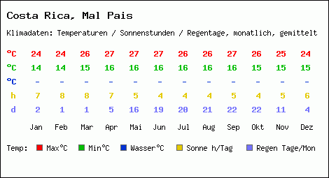 Klimatabelle: Mal Pais in Costa Rica