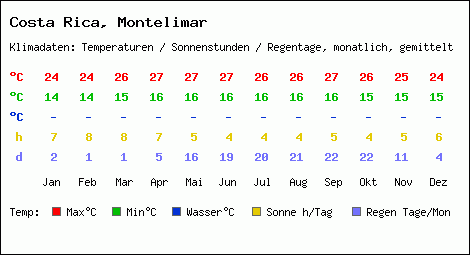 Klimatabelle: Montelimar in Costa Rica