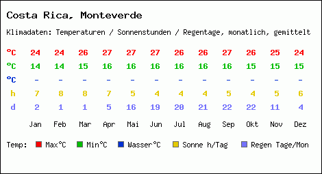 Klimatabelle: Monteverde in Costa Rica