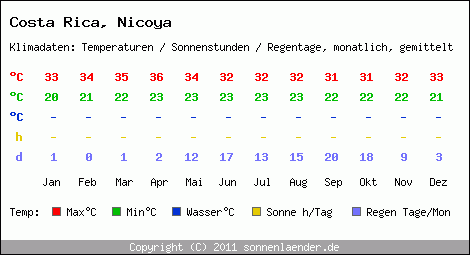 Klimatabelle: Nicoya in Costa Rica