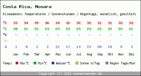 Klimatabelle: Nosara in Costa Rica