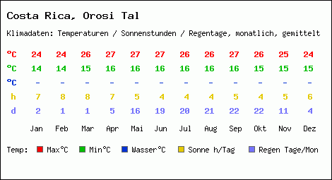 Klimatabelle: Orosi Tal in Costa Rica