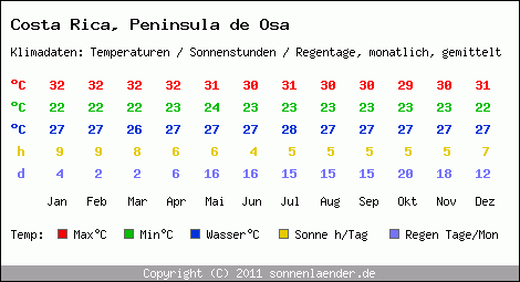 Klimatabelle: Peninsula de Osa in Costa Rica