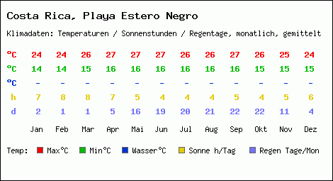 Klimatabelle: Playa Estero Negro in Costa Rica