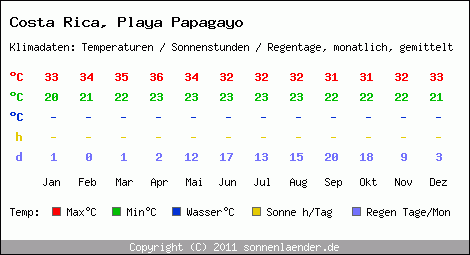 Klimatabelle: Playa Papagayo in Costa Rica