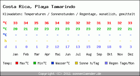 Klimatabelle: Playa Tamarindo in Costa Rica