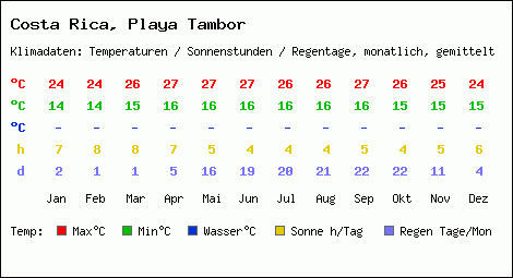 Klimatabelle: Playa Tambor in Costa Rica