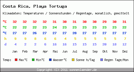 Klimatabelle: Playa Tortuga in Costa Rica
