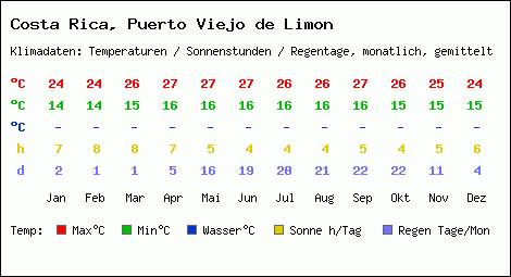 Klimatabelle: Puerto Viejo de Limon in Costa Rica