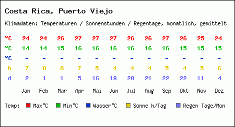 Klimatabelle: Puerto Viejo in Costa Rica