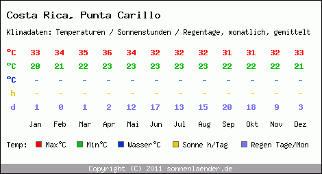 Klimatabelle: Punta Carillo in Costa Rica