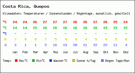 Klimatabelle: Quepos in Costa Rica