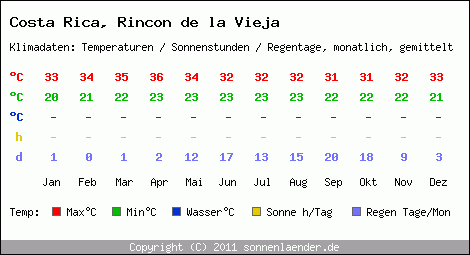 Klimatabelle: Rincon de la Vieja in Costa Rica