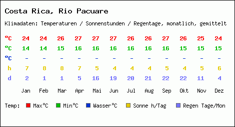 Klimatabelle: Rio Pacuare in Costa Rica