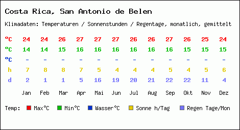 Klimatabelle: San Antonio de Belen in Costa Rica