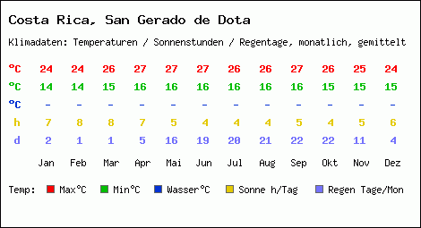 Klimatabelle: San Gerado de Dota in Costa Rica