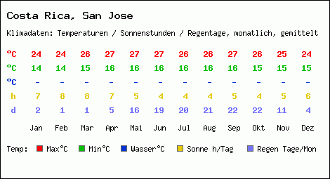 Klimatabelle: San Jose in Costa Rica