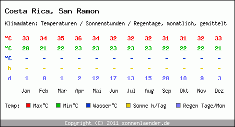 Klimatabelle: San Ramon in Costa Rica