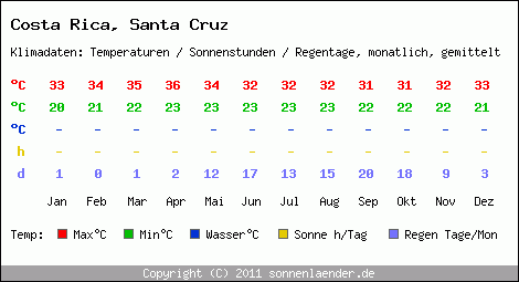 Klimatabelle: Santa Cruz in Costa Rica