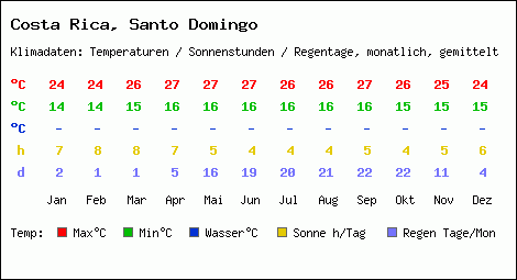 Klimatabelle: Santo Domingo in Costa Rica