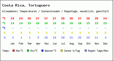 Klimatabelle: Tortuguero in Costa Rica