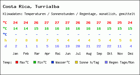 Klimatabelle: Turrialba in Costa Rica