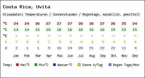 Klimatabelle: Uvita in Costa Rica