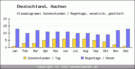 Klimadiagramm: Deutschland, Sonnenstunden und Regentage Aachen 