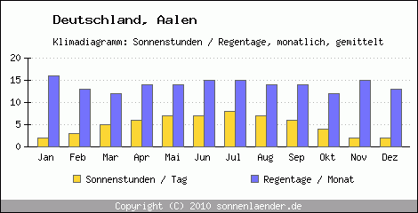 Klimadiagramm: Deutschland, Sonnenstunden und Regentage Aalen 