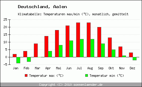 Klimadiagramm Aalen, Temperatur