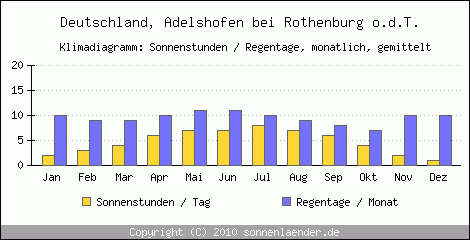 Klimadiagramm: Deutschland, Sonnenstunden und Regentage Adelshofen bei Rothenburg o.d.T. 