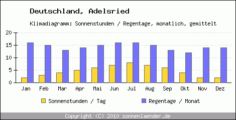 Klimadiagramm: Deutschland, Sonnenstunden und Regentage Adelsried 