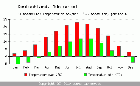 Klimadiagramm Adelsried, Temperatur