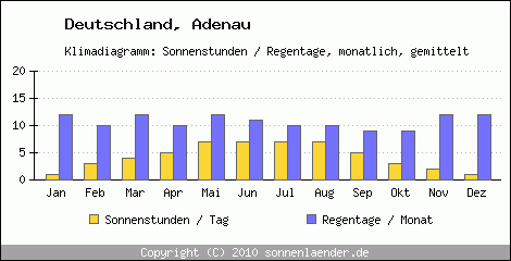 Klimadiagramm: Deutschland, Sonnenstunden und Regentage Adenau 