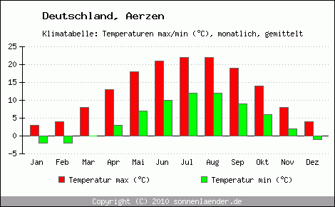 Klimadiagramm Aerzen, Temperatur