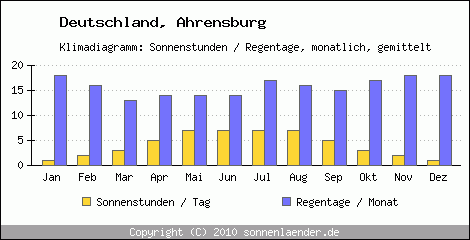 Klimadiagramm: Deutschland, Sonnenstunden und Regentage Ahrensburg 